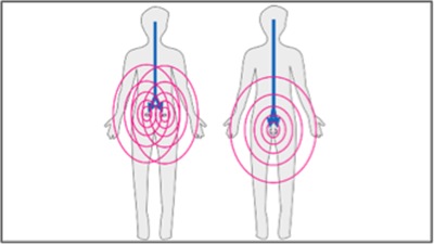 Dessin de 2 humain avec des cercles roses au niveau du ventre et une ligne bleue qui descend des yeux vers le centre de ces cercles
